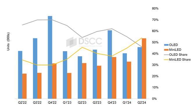 DSCC：2024 年二季度 Mini LED 首度超越 OLED 拿下高端電視榜首