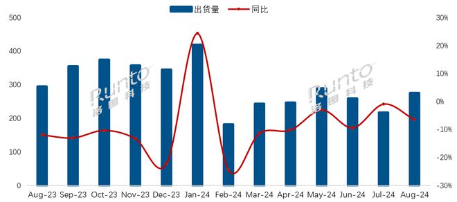 洛圖科技：8 月中國電視市場品牌整機(jī)出貨量 275.5 萬臺