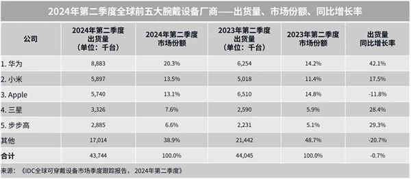 中國(guó)品牌Q2領(lǐng)跑全球腕戴市場(chǎng)！華為、小米、步步高穩(wěn)居世界前五