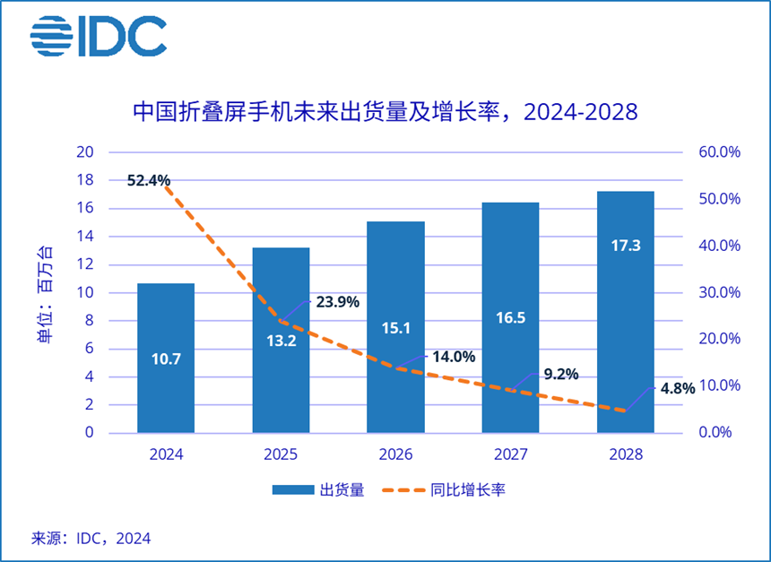 預(yù)計(jì)2024年中國(guó)折疊屏手機(jī)市場(chǎng)出貨量約1068萬(wàn)臺(tái)，同比增長(zhǎng)52.4%
