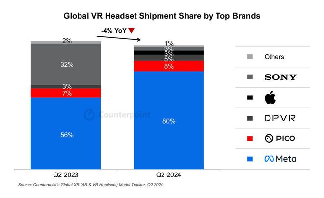 2024Q2 全球 VR 頭顯戰報：Meta 占 80% 獨領風騷