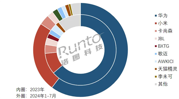 中國1-7月智能音頻眼鏡線上最新銷量：華為第一，獨攬60.3%份額