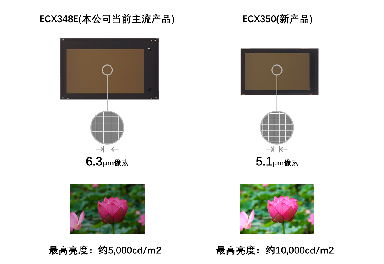 0.44英寸實現FHD分辨率：索尼發布1萬尼特亮度OLED微型顯示器