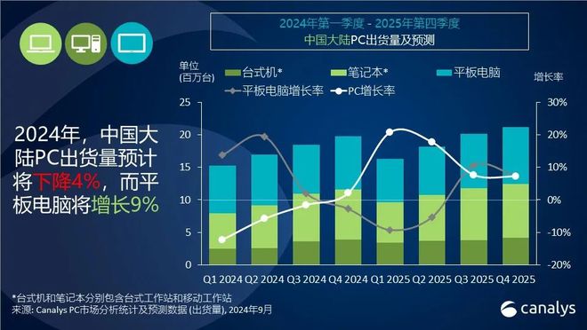 二季度中國平板市場：國產出貨大增，蘋果成唯一下滑廠商