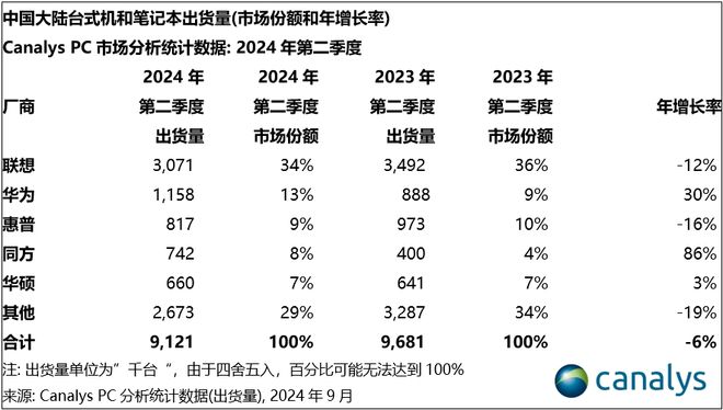 Canalys：2024 年 Q2 中國大陸 PC 出貨量 910 萬臺，同比下降 6%