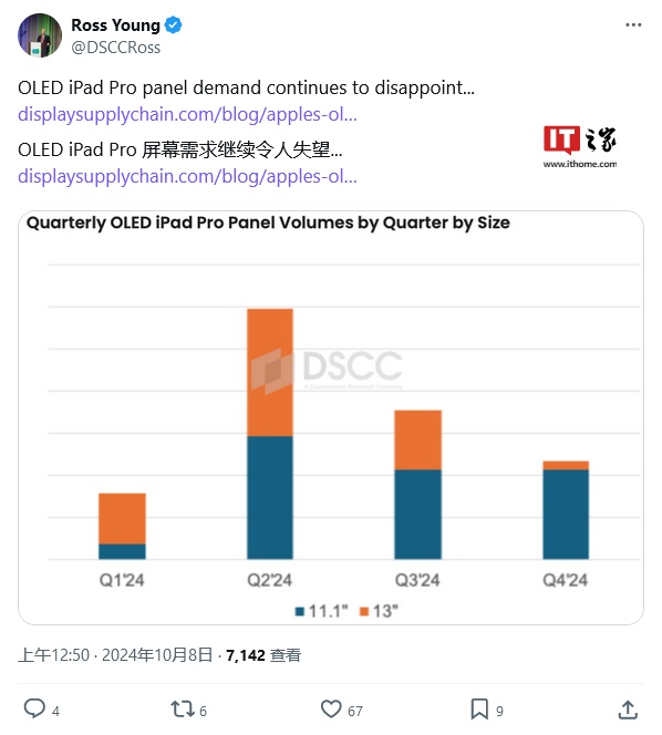 DSCC：蘋(píng)果 OLED iPad Pro 需求放緩，13 英寸面板出貨量明顯下降