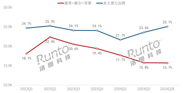 惠普、戴爾、蘋果筆記本市占率新低 華為、小米等國產(chǎn)崛起