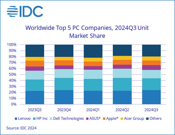 IDC：今年Q3全球PC出貨6880萬(wàn)臺(tái)，聯(lián)想、惠普、戴爾前三