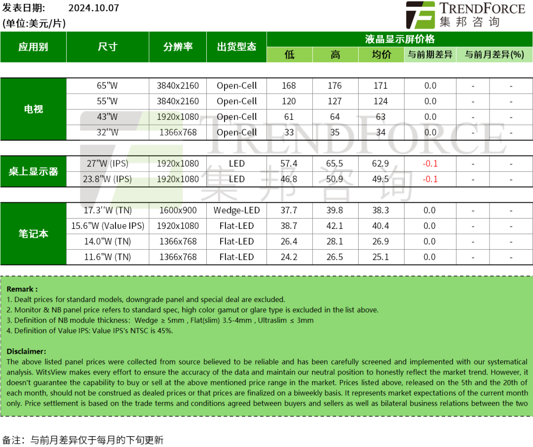 以舊換新及減產效應，電視面板價格部分止跌