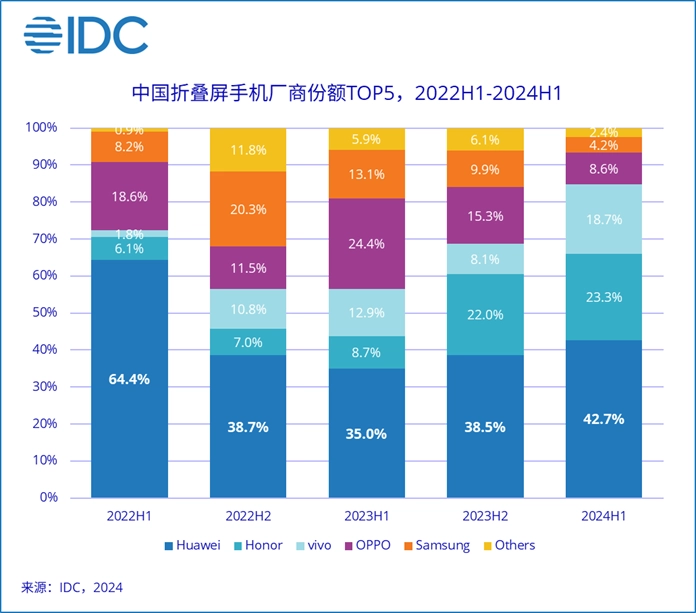 時(shí)隔 46 個(gè)月華為手機(jī)國內(nèi)銷售額再次超蘋果
