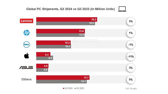 Counterpoint報(bào)告2024Q3全球 PC市場(chǎng)：聯(lián)想同比增 3%、惠普增 1%
