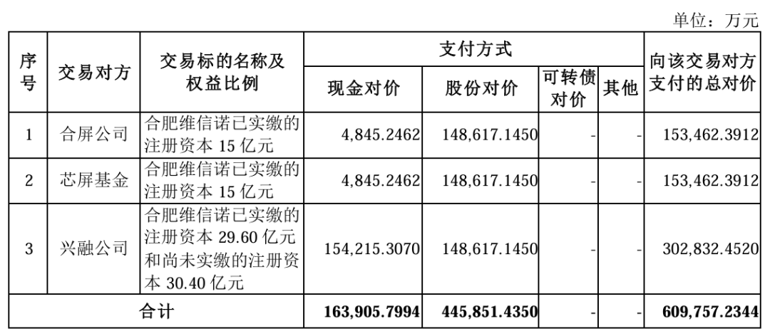 交易總價61億元，維信諾擬發行股份購買合肥維信諾40.91%股權