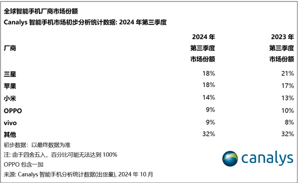 蘋果第三季度出貨量創(chuàng)歷史新高：無限接近全球第一