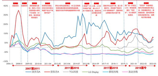 耗資百億收購面板產(chǎn)線，TCL如今在打什么牌？