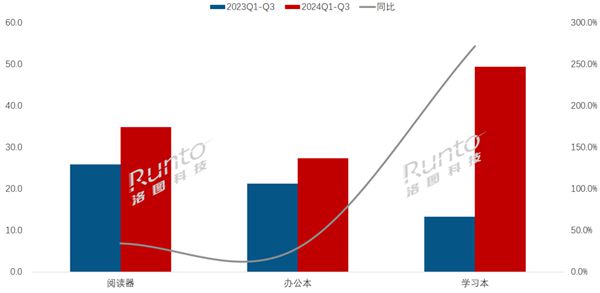 中國電子紙平板市場變天：電子書閱讀器退居二線