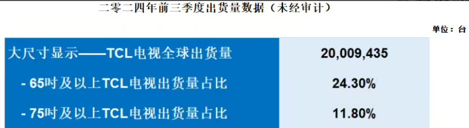 TCL電子第三季度全球電視出貨量749萬臺，同比增長19.7%