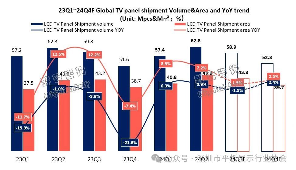 2024顯示面板市場出貨及預測數據大匯總
