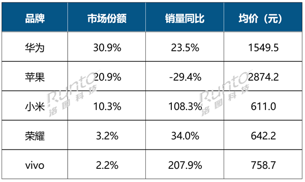 前三季度中國智能腕戴設(shè)備電商銷量突破3000萬臺，同比增長23%
