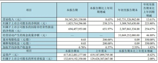 京東方、深天馬、維信諾、和輝光電、彩虹股份、三星顯示發布三季報