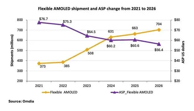 AMOLED 今年將首超 LCD，主導全球智能手機顯示面板市場