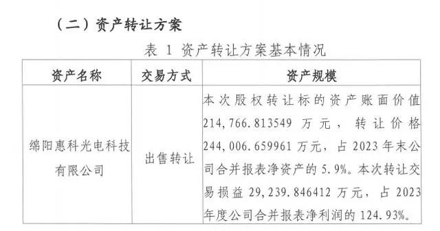 24.4億元，綿陽惠科10%股權轉讓完成