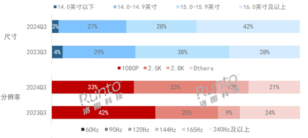 筆記本電腦極速大屏化：16英寸+已成市場新寵