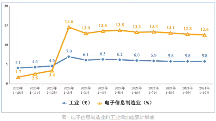 工信部：今年前 10 月我國手機(jī)產(chǎn)量 13.39 億臺(tái)，同比增長 9.5%