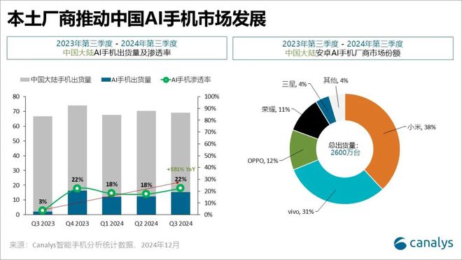 Canalys：中國(guó)頭部手機(jī)廠商已在“AI即功能”階段取得顯著進(jìn)展 正加速邁向“AI即服務(wù)”階段