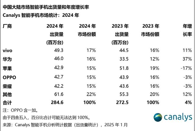 Canalys：2024 年中國(guó)大陸智能手機(jī)出貨量 2.85 億臺(tái)同比增長(zhǎng) 4%