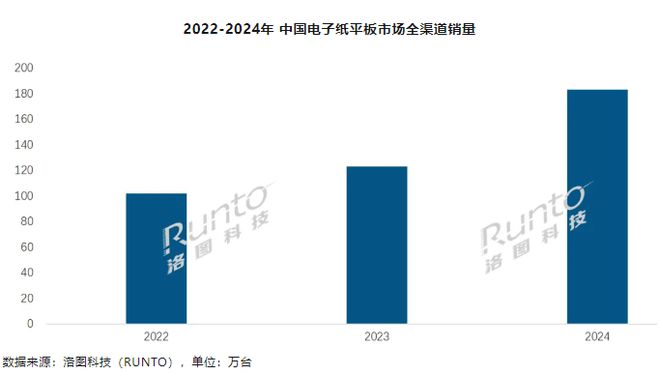 洛圖科技：2024 年中國(guó)電子紙平板銷量為 183.4 萬(wàn)臺(tái)