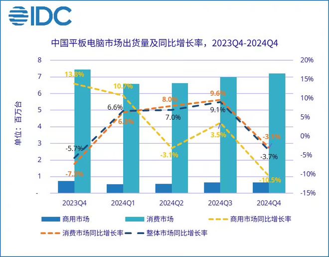 同比增長41%，小米改變國內平板格局，奪冠的是華為