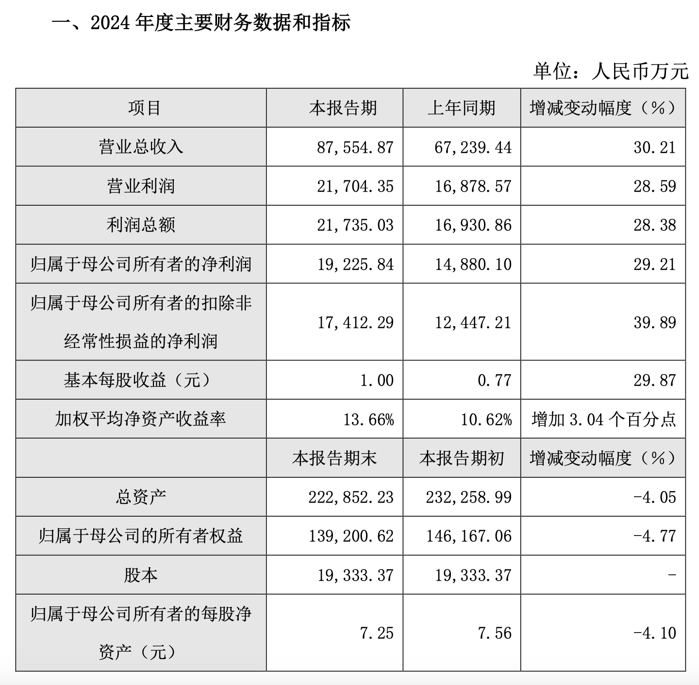 2024年業(yè)績預告 | 路維光電：年營收凈利雙增