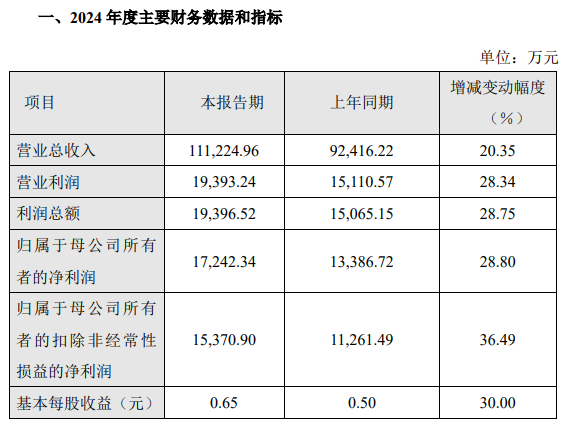 2024年業(yè)績預告 | 清溢光電、萊特光電、歐萊新材、天山電子、長陽科技、新相微、杰普特