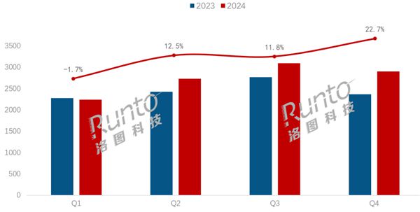 中國電視火遍全球！2024年出口超1.1億臺 420萬涌入日本