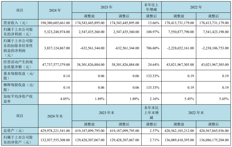 京東方：2024年?duì)I收1983.81億元，凈利同比增長108.97%