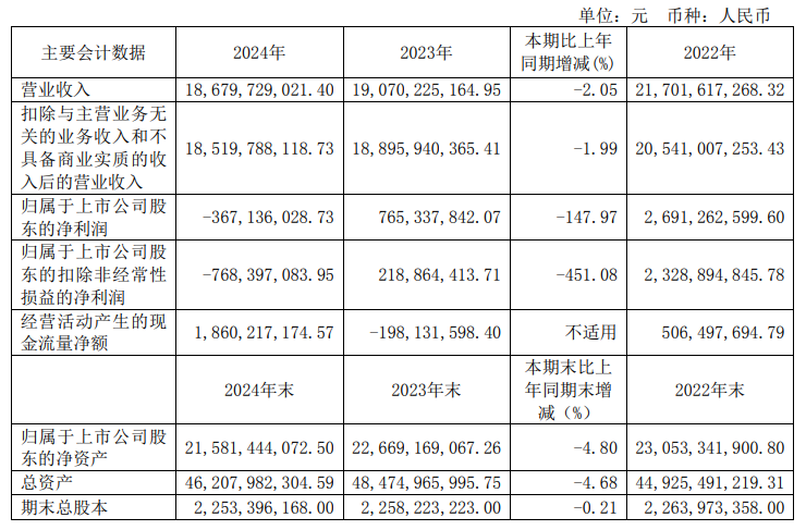 杉杉股份：2024年偏光片產(chǎn)品營收103.22億元，同比小幅增長