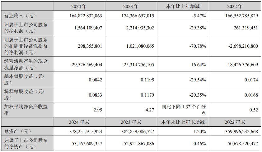 TCL科技：2024年?duì)I收1648億元；半導(dǎo)體顯示業(yè)務(wù)營收1043億元，同比增長25%，凈利同比改善