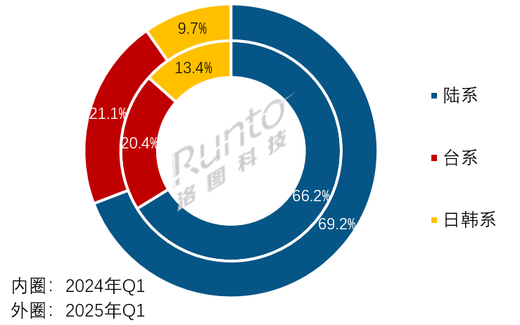 季報 | 2025Q1全球液晶電視面板出貨量上漲超10%；75+英寸上漲61%；產能出清并購加速中，“主體集中”趨勢更顯著