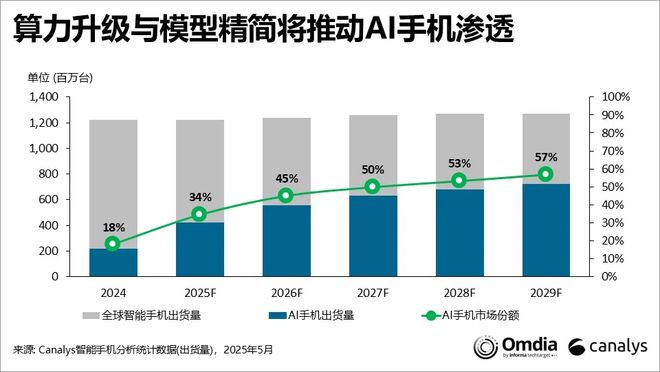 Canalys：預計今年AI手機滲透率將達34%，算力與模型成推動因素