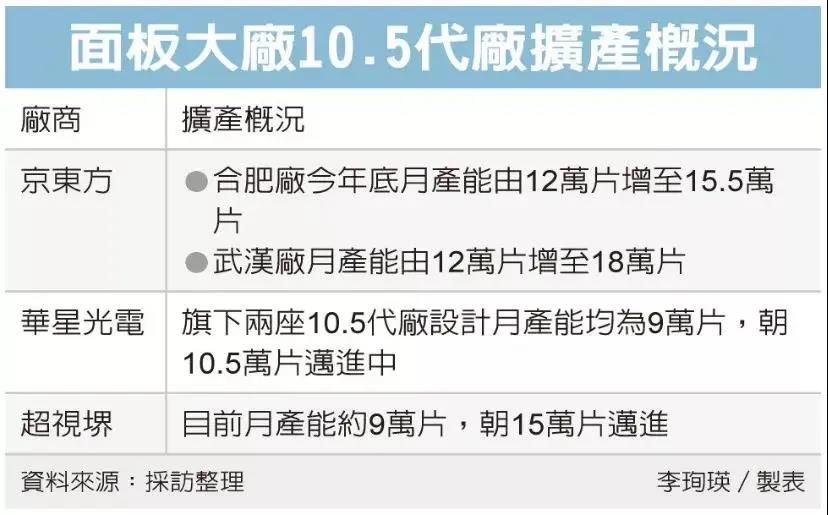 加碼80~100億，廣州超視堺10.5代廠擴產