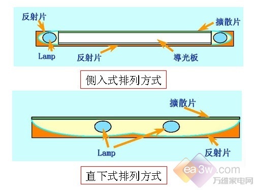 CCFL正漸行漸遠(yuǎn)！LED液晶技術(shù)全接觸