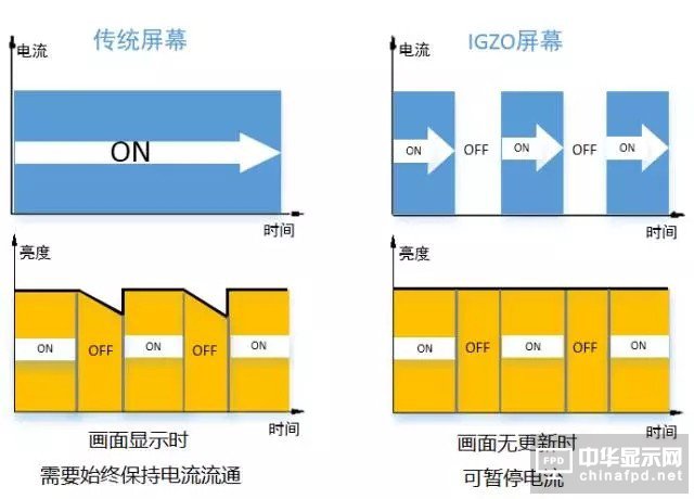 “新一代顯示器”發展的關鍵 詳解IGZO技術