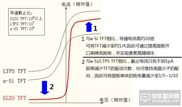 “新一代顯示器”發展的關鍵 詳解IGZO技術