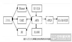 山東彩色異步LED大屏幕顯示屏設計方案