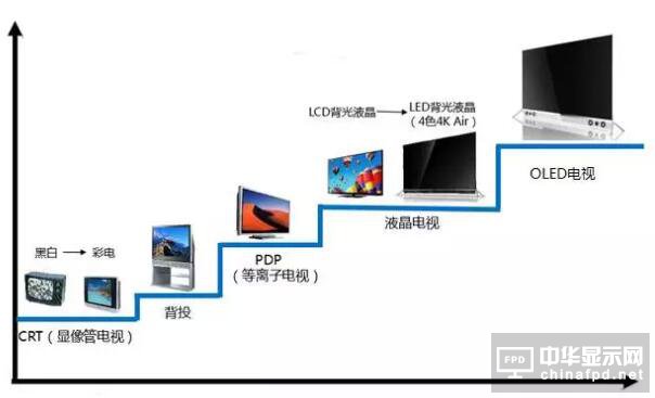 電視的發展經歷