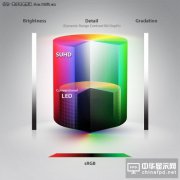 當(dāng)HDR遇上量子點(diǎn) 未來電視將更加清晰