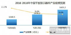 2016年平板顯示器件產(chǎn)業(yè)五大趨勢(shì)