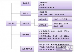 2016年中國LED行業(yè)價格、技術(shù)、市場趨勢一覽