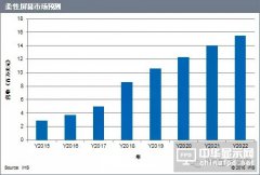 智能移動、可穿戴設備將推動柔性屏的發展
