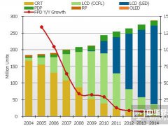 智能電視將打亂電視產業舊有格局